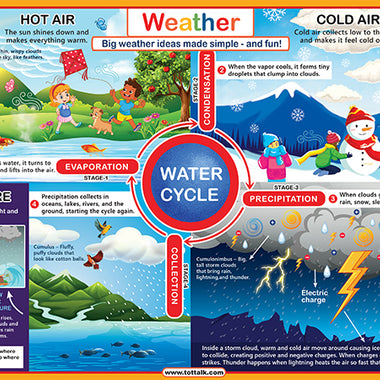 Weather learning placemat showing water cycle, storms, air pressure, and hot and cold air concepts for kids