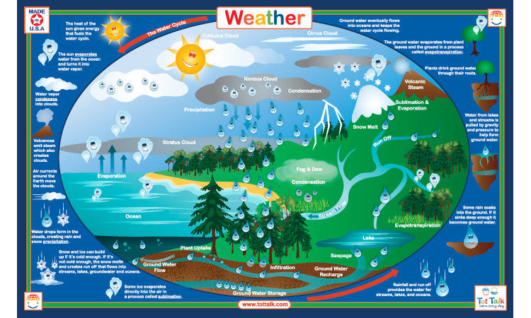 Weather Placemat